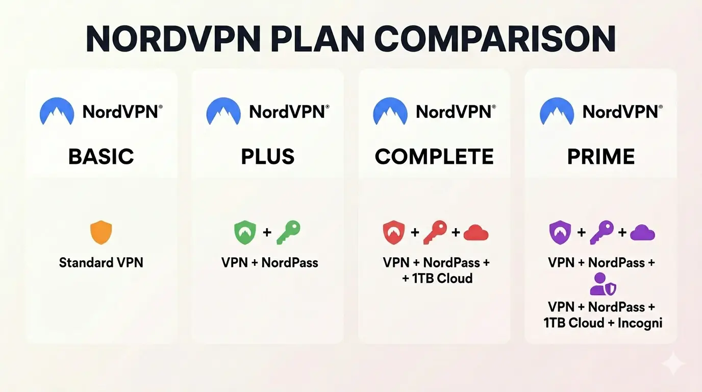 Nordvpn Basic Vs Plus Vs Complete Vs Prime Comparison table showing basic, plus, complete and prime